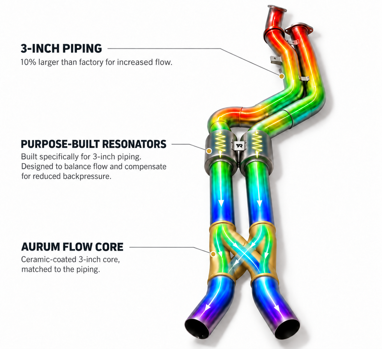 Vanta Gold midpipe with resonators and four illustrated flow paths through the gold Aurum Flow Core.